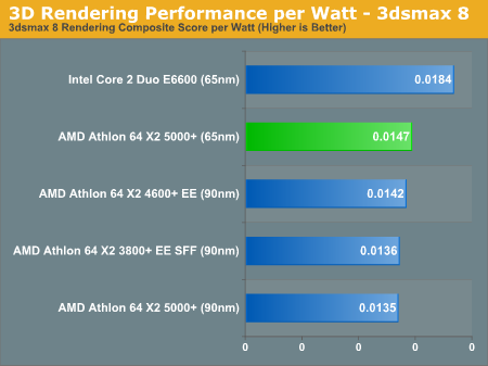 3D Rendering Performance per Watt - 3dsmax 8
